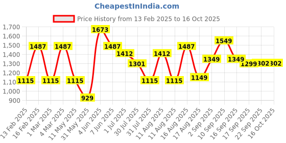 myntra.com LULU & SKY Girls Printed Top with Shorts lulu & sky Price History Graph from 13 Feb 2025 to 16 Oct 2025