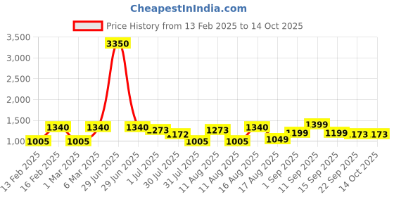 myntra.com LULU & SKY Girls Printed Top with Shorts lulu & sky Price History Graph from 13 Feb 2025 to 14 Oct 2025