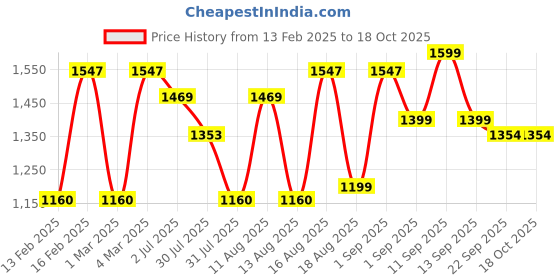 myntra.com LULU & SKY Girls Printed Top with Shorts lulu & sky Price History Graph from 13 Feb 2025 to 18 Oct 2025
