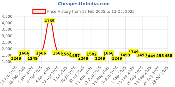 myntra.com LULU & SKY Girls Printed Top with Shorts lulu & sky Price History Graph from 13 Feb 2025 to 13 Oct 2025