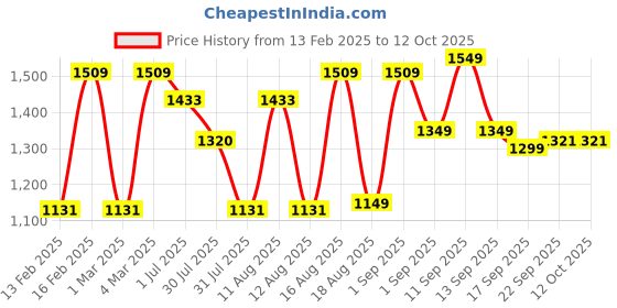 myntra.com LULU & SKY Girls Printed Top with Shorts lulu & sky Price History Graph from 13 Feb 2025 to 11 Oct 2025