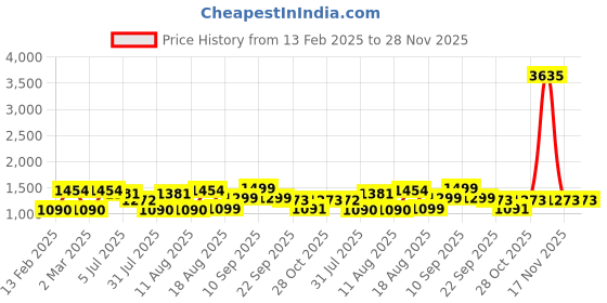 myntra.com LULU & SKY Girls Printed Top with Shorts lulu & sky Price History Graph from 13 Feb 2025 to 28 Nov 2025