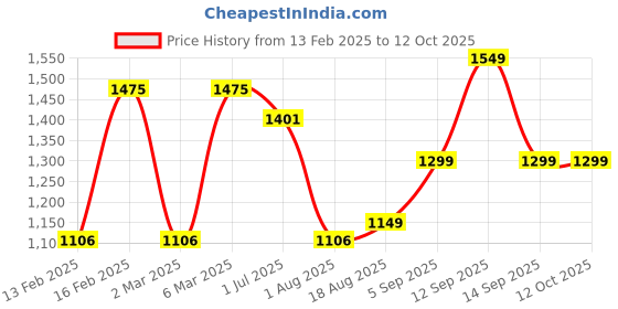 myntra.com LULU & SKY Girls Printed Top with Shorts lulu & sky Price History Graph from 13 Feb 2025 to 11 Oct 2025