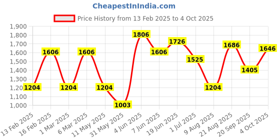 myntra.com LULU & SKY Girls Printed Top with Shorts lulu & sky Price History Graph from 13 Feb 2025 to 4 Oct 2025