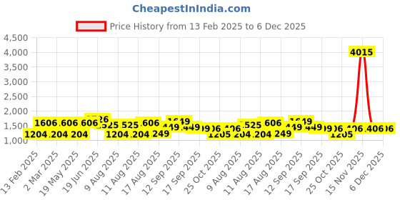 myntra.com LULU & SKY Girls Printed Top with Shorts lulu & sky Price History Graph from 13 Feb 2025 to 5 Dec 2025