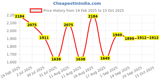 myntra.com LULU & SKY Girls Printed Top with Shorts lulu & sky Price History Graph from 19 Feb 2025 to 13 Oct 2025