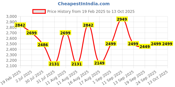 myntra.com LULU & SKY Girls Printed Top with Shorts lulu & sky Price History Graph from 19 Feb 2025 to 13 Oct 2025