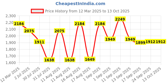 myntra.com LULU & SKY Girls Printed Top with Shorts lulu & sky Price History Graph from 12 Mar 2025 to 13 Oct 2025