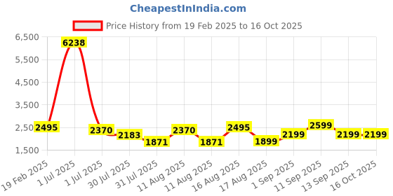 myntra.com LULU & SKY Girls Printed Top with Shorts lulu & sky Price History Graph from 19 Feb 2025 to 16 Oct 2025