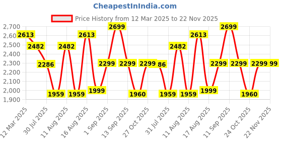 myntra.com LULU & SKY Girls Printed Top with Shorts lulu & sky Price History Graph from 12 Mar 2025 to 21 Nov 2025