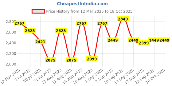 myntra.com LULU & SKY Girls Printed Top with Shorts lulu & sky Price History Graph from 12 Mar 2025 to 18 Oct 2025
