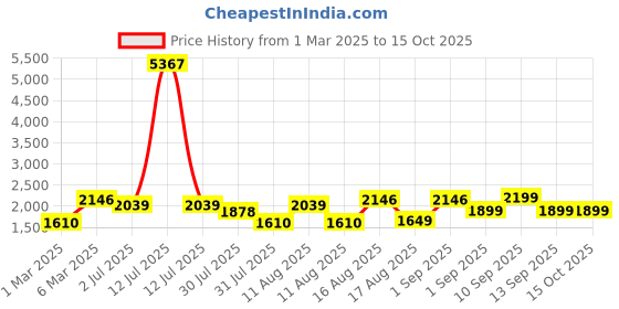 myntra.com LULU & SKY Girls Printed Top with Shorts lulu & sky Price History Graph from 1 Mar 2025 to 15 Oct 2025