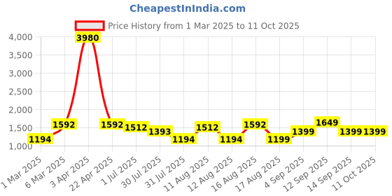 myntra.com LULU & SKY Girls Printed Top with Shorts lulu & sky Price History Graph from 1 Mar 2025 to 11 Oct 2025