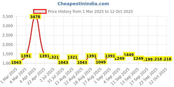 myntra.com LULU & SKY Girls Printed Top with Shorts lulu & sky Price History Graph from 1 Mar 2025 to 11 Oct 2025