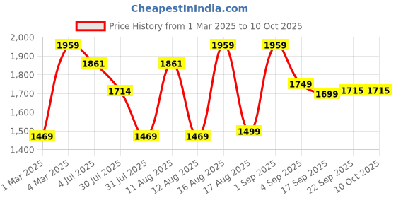 myntra.com LULU & SKY Girls Printed Top with Shorts lulu & sky Price History Graph from 1 Mar 2025 to 9 Oct 2025