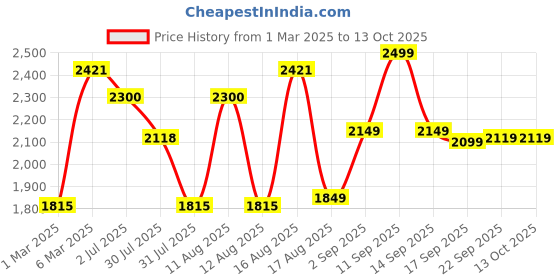 myntra.com LULU & SKY Girls Printed Top with Shorts lulu & sky Price History Graph from 1 Mar 2025 to 12 Oct 2025