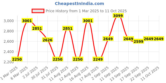 myntra.com LULU & SKY Girls Printed Top with Shorts lulu & sky Price History Graph from 1 Mar 2025 to 11 Oct 2025