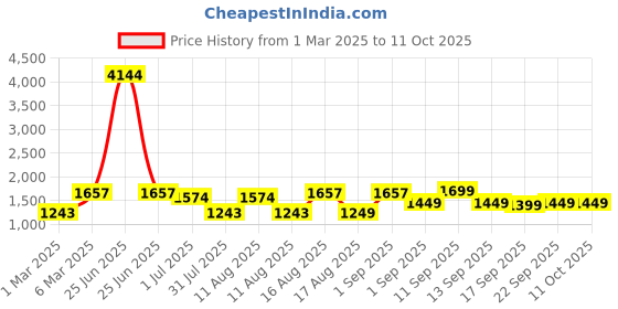 myntra.com LULU & SKY Girls Printed Top with Shorts lulu & sky Price History Graph from 1 Mar 2025 to 11 Oct 2025