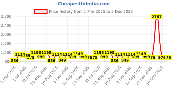 myntra.com LULU & SKY Girls Printed Top with Shorts lulu & sky Price History Graph from 1 Mar 2025 to 5 Dec 2025