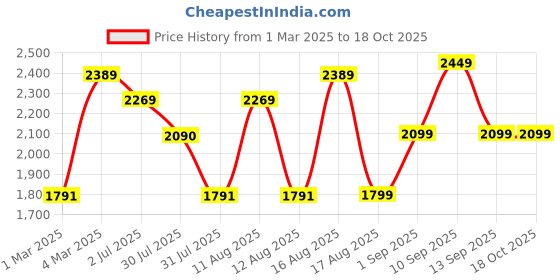 myntra.com LULU & SKY Girls Printed Top with Shorts lulu & sky Price History Graph from 1 Mar 2025 to 18 Oct 2025