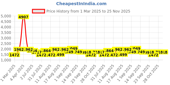 myntra.com LULU & SKY Girls Printed Top with Shorts lulu & sky Price History Graph from 1 Mar 2025 to 25 Nov 2025