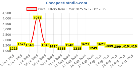 myntra.com LULU & SKY Girls Printed Top with Shorts lulu & sky Price History Graph from 1 Mar 2025 to 12 Oct 2025