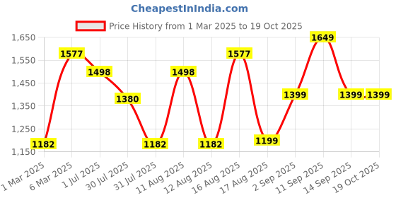 myntra.com LULU & SKY Girls Printed Top with Shorts lulu & sky Price History Graph from 1 Mar 2025 to 17 Oct 2025