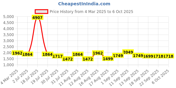 myntra.com LULU & SKY Girls Printed Top with Shorts lulu & sky Price History Graph from 4 Mar 2025 to 6 Oct 2025