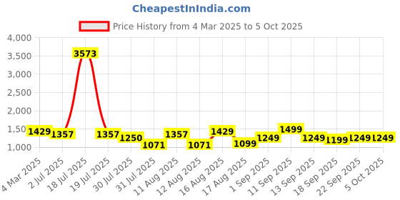 myntra.com LULU & SKY Girls Printed Top with Shorts lulu & sky Price History Graph from 4 Mar 2025 to 5 Oct 2025