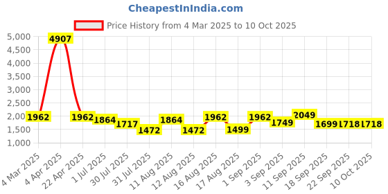 myntra.com LULU & SKY Girls Printed Top with Shorts lulu & sky Price History Graph from 4 Mar 2025 to 9 Oct 2025