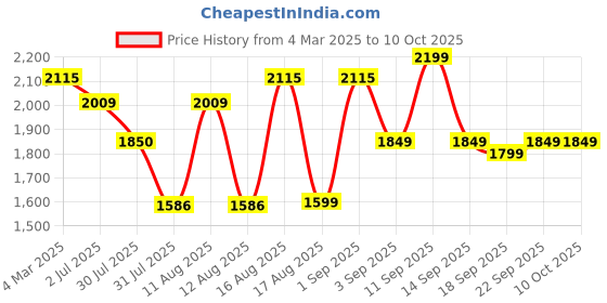 myntra.com LULU & SKY Girls Printed Top with Shorts lulu & sky Price History Graph from 4 Mar 2025 to 10 Oct 2025