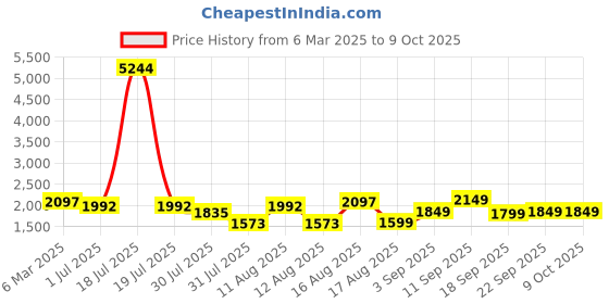 myntra.com LULU & SKY Girls Printed Top with Shorts lulu & sky Price History Graph from 6 Mar 2025 to 4 Oct 2025