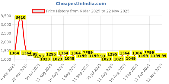 myntra.com LULU & SKY Girls Printed Top with Shorts lulu & sky Price History Graph from 6 Mar 2025 to 22 Nov 2025