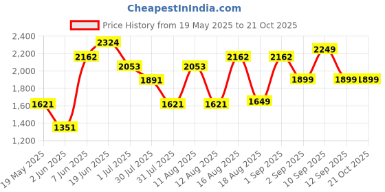 myntra.com LULU & SKY Girls Printed Top with Shorts lulu & sky Price History Graph from 19 May 2025 to 21 Oct 2025