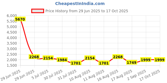 myntra.com LULU & SKY Girls Printed Top with Shorts lulu & sky Price History Graph from 29 Jun 2025 to 15 Oct 2025