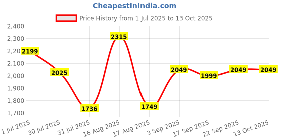 myntra.com LULU & SKY Girls Printed Top with Shorts lulu & sky Price History Graph from 1 Jul 2025 to 12 Oct 2025