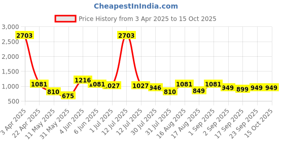 myntra.com LULU & SKY Girls Printed Top with Shorts lulu & sky Price History Graph from 3 Apr 2025 to 14 Oct 2025