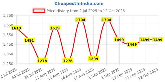 myntra.com LULU & SKY Girls Printed Top with Shorts lulu & sky Price History Graph from 2 Jul 2025 to 12 Oct 2025