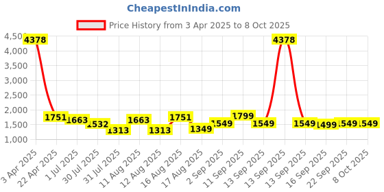 myntra.com LULU & SKY Girls Printed Top with Shorts lulu & sky Price History Graph from 3 Apr 2025 to 4 Oct 2025