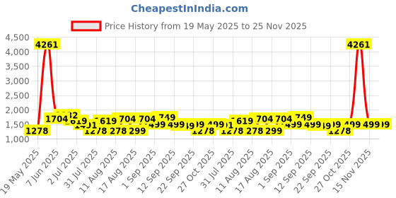 myntra.com LULU & SKY Girls Printed Top with Shorts lulu & sky Price History Graph from 19 May 2025 to 24 Nov 2025