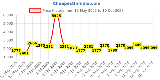 myntra.com LULU & SKY Girls Printed Top with Shorts lulu & sky Price History Graph from 11 May 2025 to 9 Oct 2025