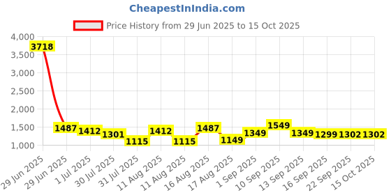 myntra.com LULU & SKY Girls Printed Top with Shorts lulu & sky Price History Graph from 29 Jun 2025 to 15 Oct 2025