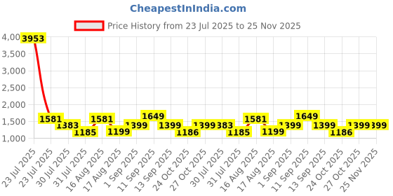 myntra.com LULU & SKY Girls Printed Top with Shorts lulu & sky Price History Graph from 23 Jul 2025 to 24 Nov 2025