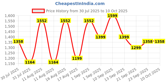 myntra.com LULU & SKY Girls Printed Top with Shorts lulu & sky Price History Graph from 30 Jul 2025 to 10 Oct 2025