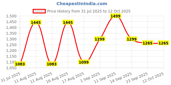myntra.com LULU & SKY Girls Printed Top with Shorts lulu & sky Price History Graph from 31 Jul 2025 to 12 Oct 2025
