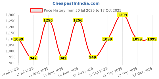 myntra.com LULU & SKY Girls Printed Top with Shorts lulu & sky Price History Graph from 30 Jul 2025 to 17 Oct 2025