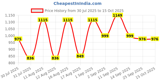 myntra.com LULU & SKY Girls Printed Top with Shorts lulu & sky Price History Graph from 30 Jul 2025 to 14 Oct 2025