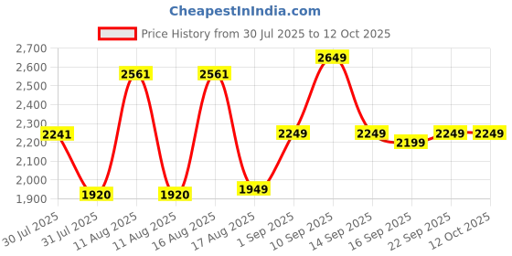 myntra.com LULU & SKY Girls Printed Top with Shorts lulu & sky Price History Graph from 30 Jul 2025 to 10 Oct 2025