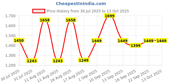 myntra.com LULU & SKY Girls Printed Top with Shorts lulu & sky Price History Graph from 30 Jul 2025 to 13 Oct 2025