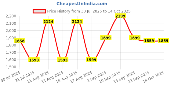 myntra.com LULU & SKY Girls Printed Top with Shorts lulu & sky Price History Graph from 30 Jul 2025 to 14 Oct 2025